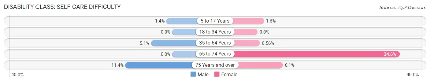 Disability in Zip Code 62952: <span>Self-Care Difficulty</span>