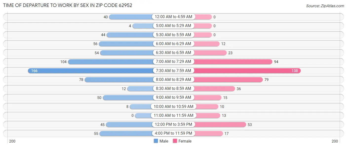 Time of Departure to Work by Sex in Zip Code 62952