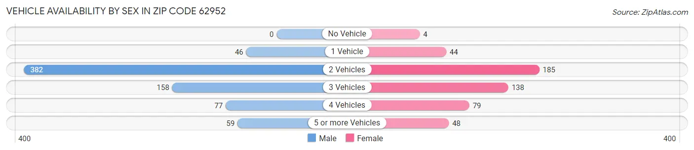 Vehicle Availability by Sex in Zip Code 62952