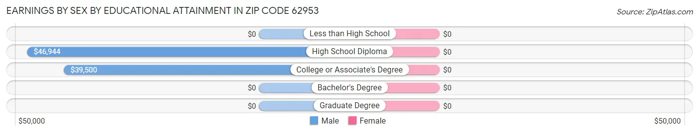 Earnings by Sex by Educational Attainment in Zip Code 62953