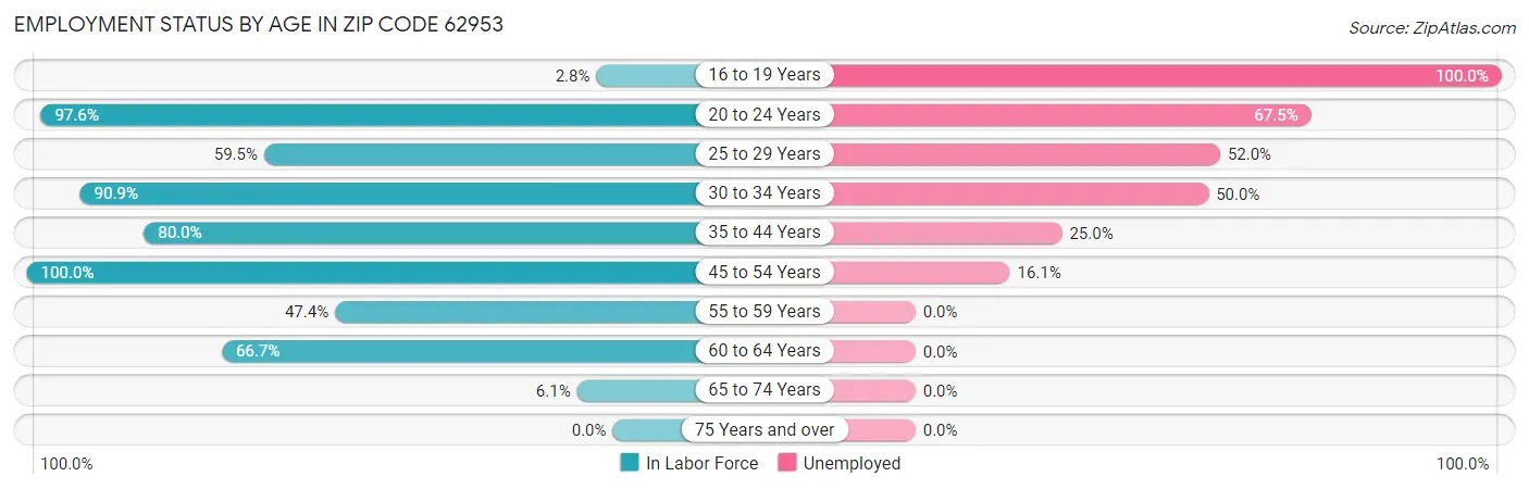 Employment Status by Age in Zip Code 62953