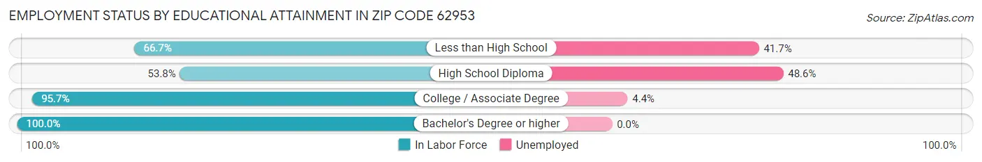 Employment Status by Educational Attainment in Zip Code 62953