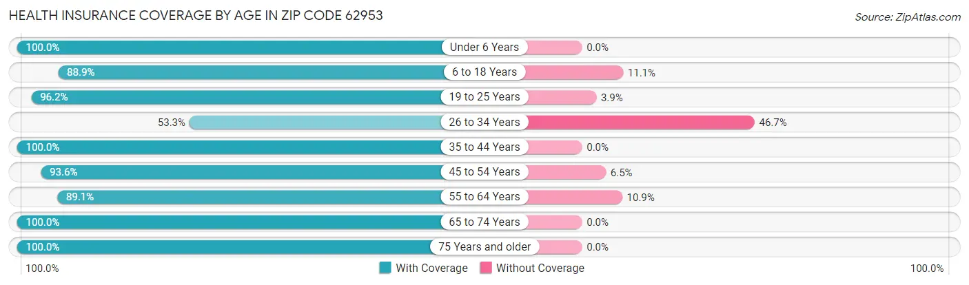 Health Insurance Coverage by Age in Zip Code 62953