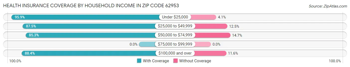 Health Insurance Coverage by Household Income in Zip Code 62953
