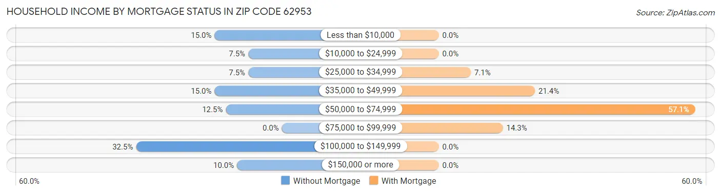 Household Income by Mortgage Status in Zip Code 62953