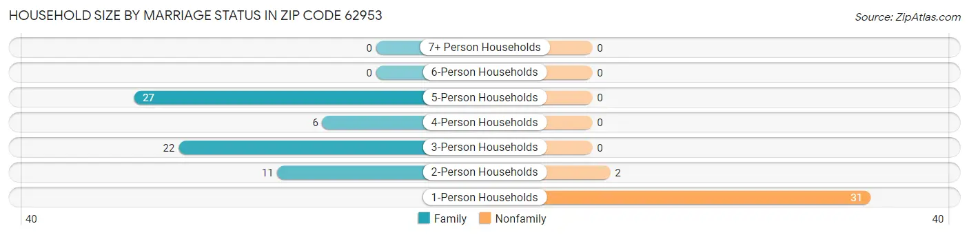 Household Size by Marriage Status in Zip Code 62953