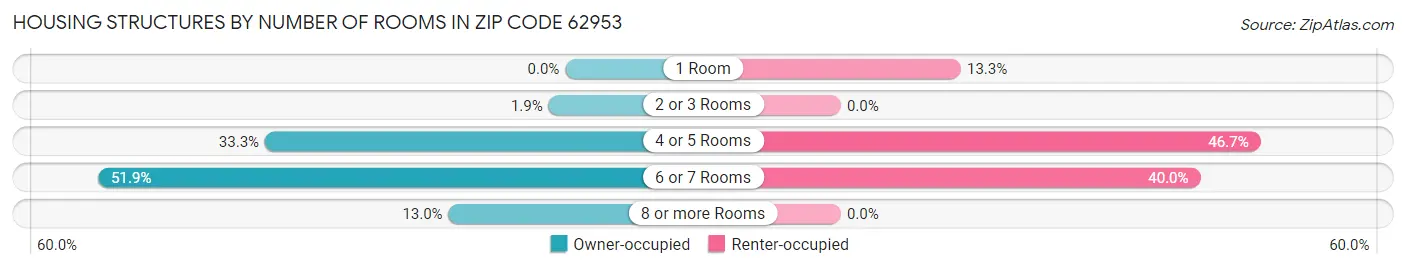 Housing Structures by Number of Rooms in Zip Code 62953