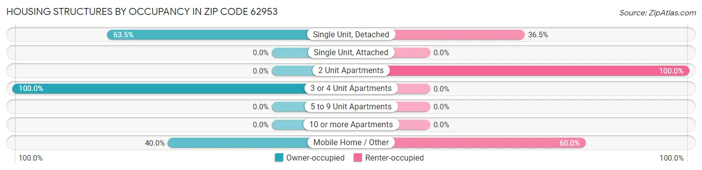 Housing Structures by Occupancy in Zip Code 62953
