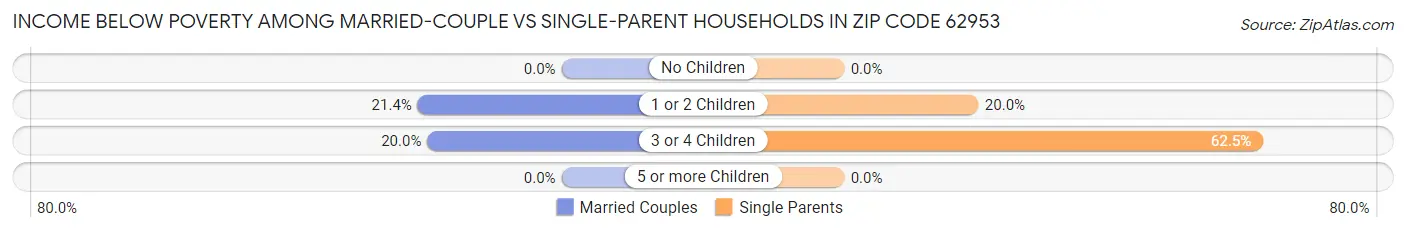 Income Below Poverty Among Married-Couple vs Single-Parent Households in Zip Code 62953