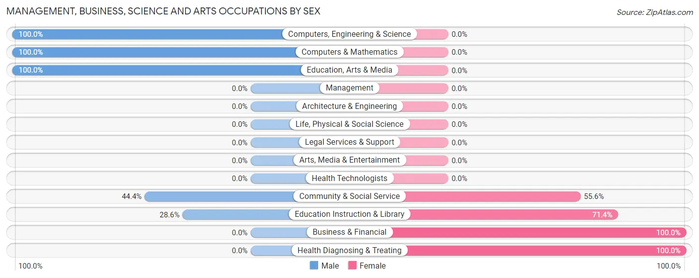Management, Business, Science and Arts Occupations by Sex in Zip Code 62953