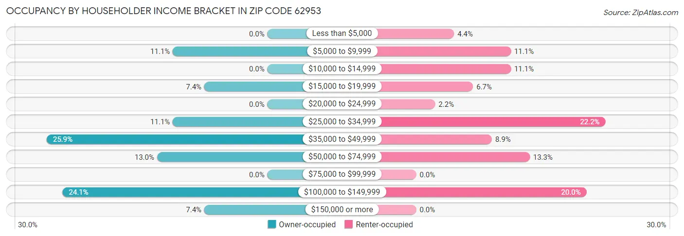Occupancy by Householder Income Bracket in Zip Code 62953
