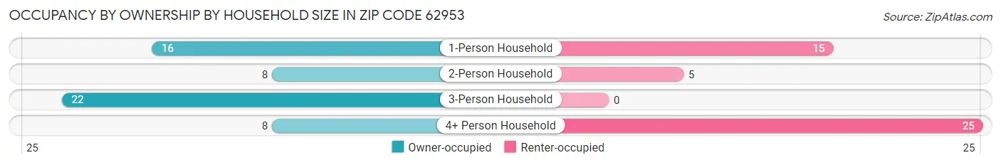 Occupancy by Ownership by Household Size in Zip Code 62953
