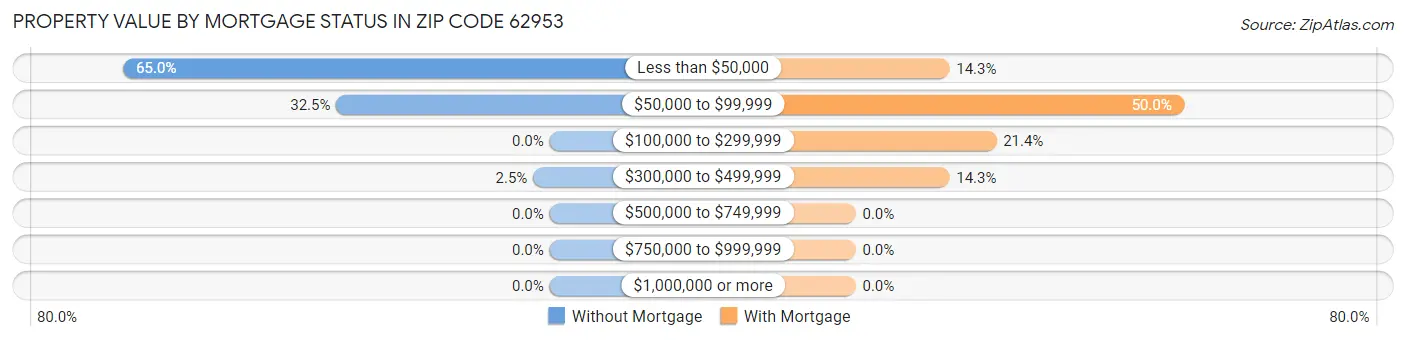 Property Value by Mortgage Status in Zip Code 62953