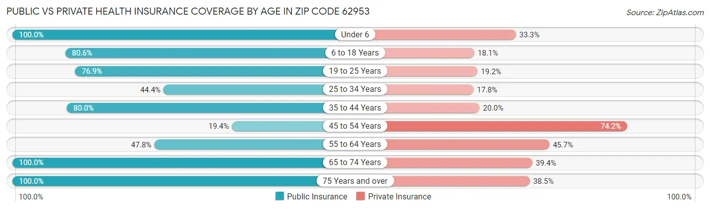 Public vs Private Health Insurance Coverage by Age in Zip Code 62953