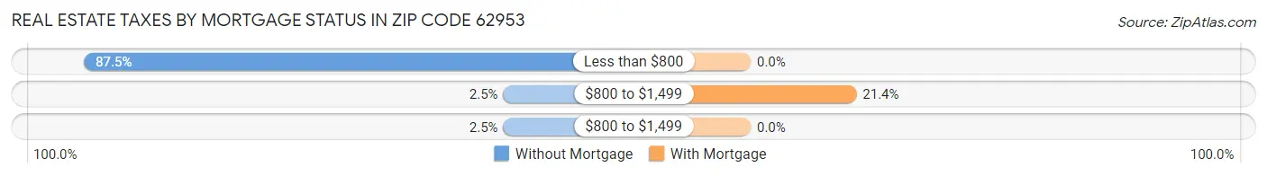 Real Estate Taxes by Mortgage Status in Zip Code 62953