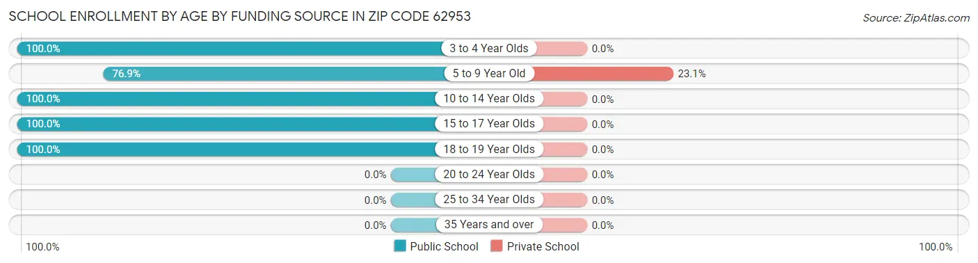 School Enrollment by Age by Funding Source in Zip Code 62953