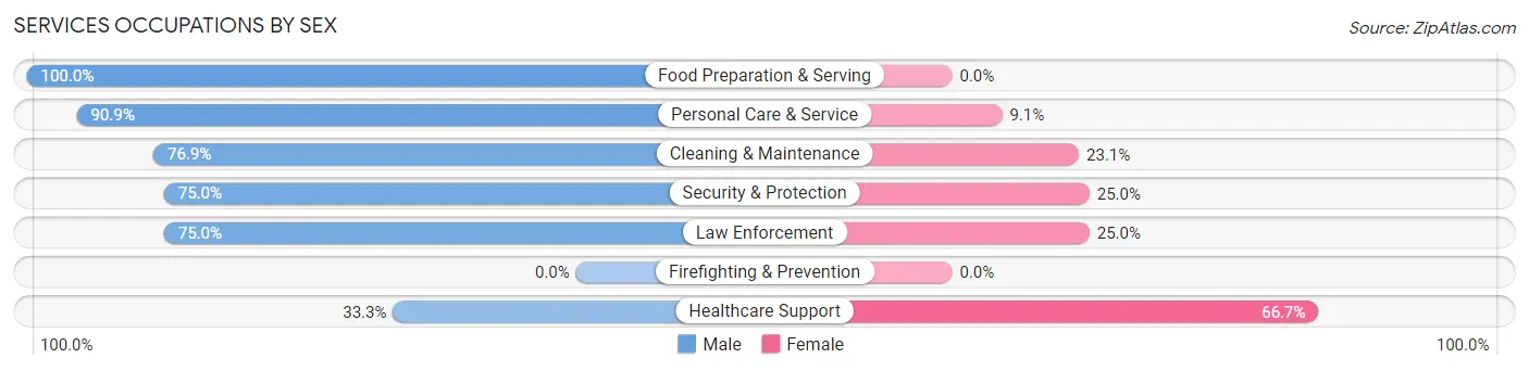 Services Occupations by Sex in Zip Code 62953