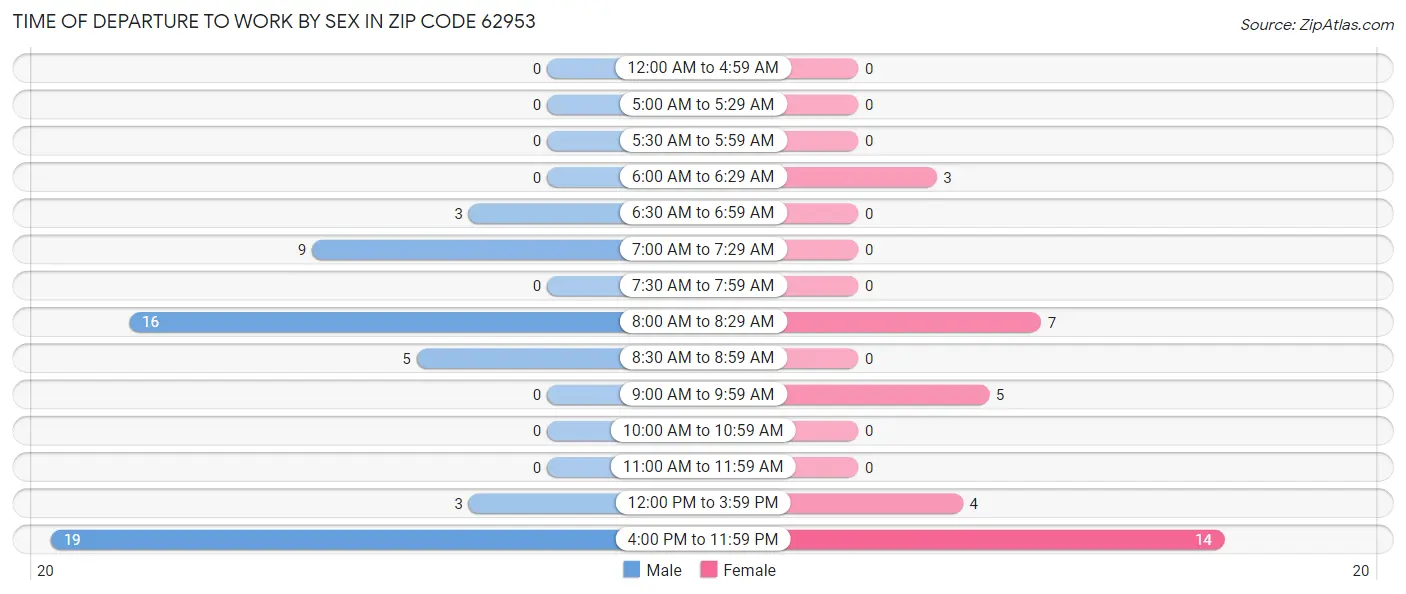Time of Departure to Work by Sex in Zip Code 62953