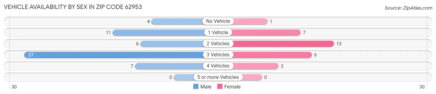 Vehicle Availability by Sex in Zip Code 62953