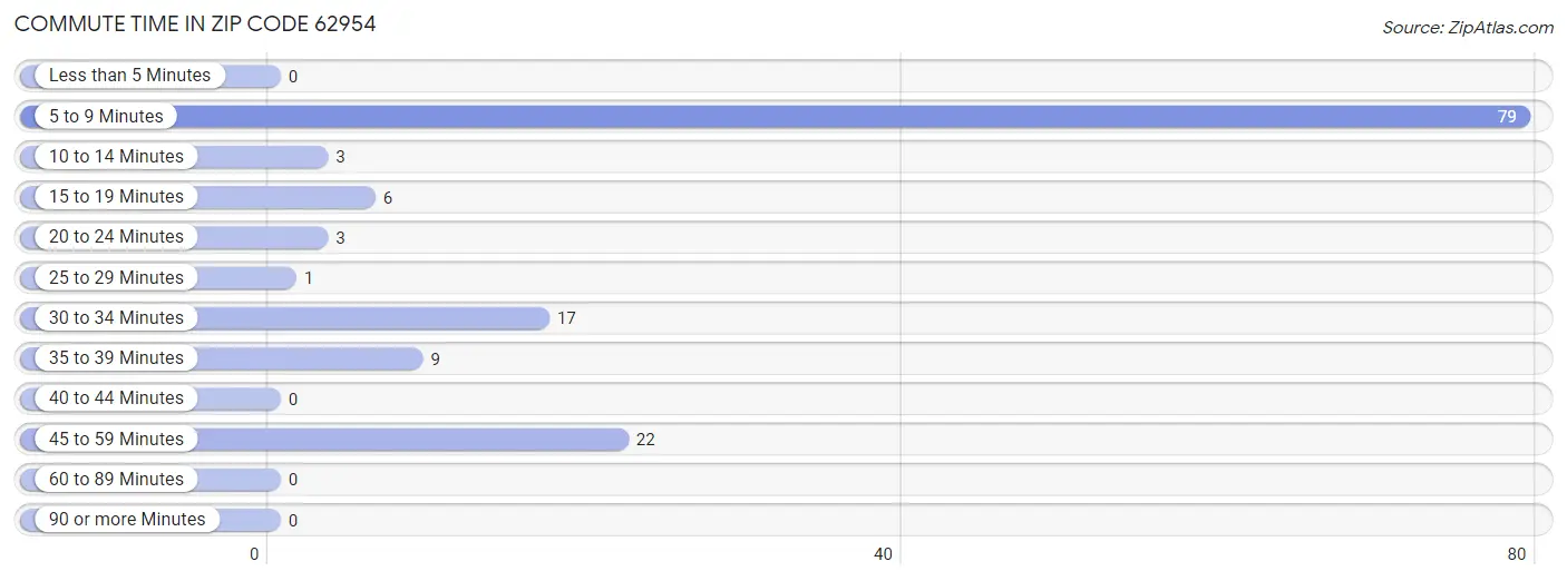 Commute Time in Zip Code 62954