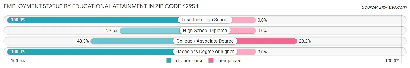 Employment Status by Educational Attainment in Zip Code 62954