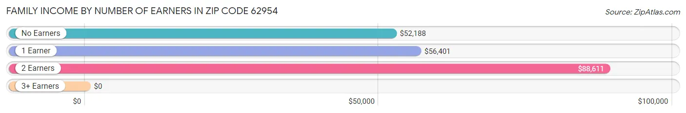 Family Income by Number of Earners in Zip Code 62954