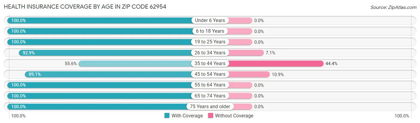 Health Insurance Coverage by Age in Zip Code 62954