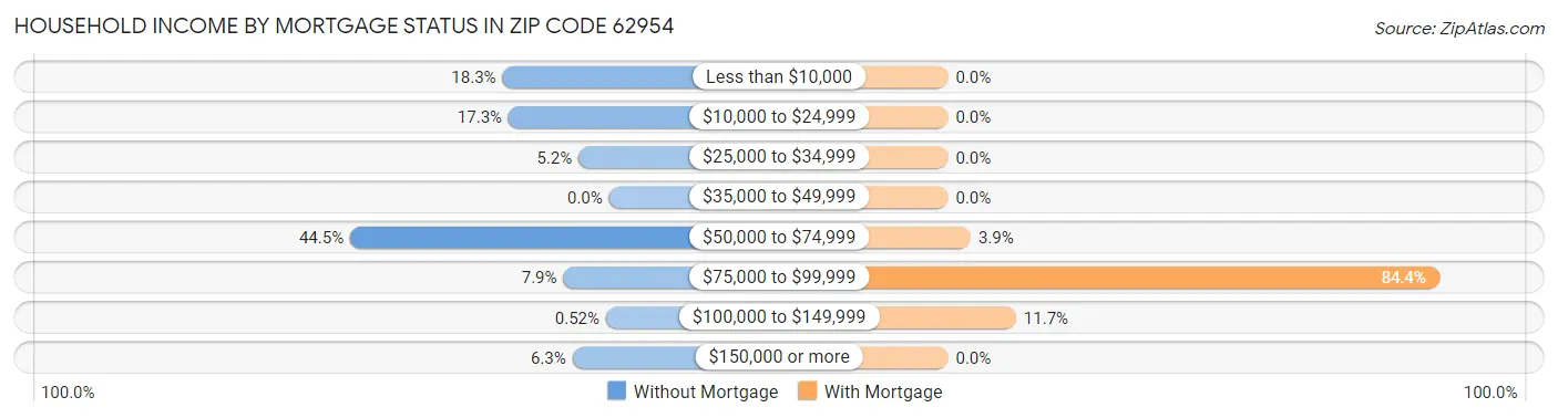 Household Income by Mortgage Status in Zip Code 62954