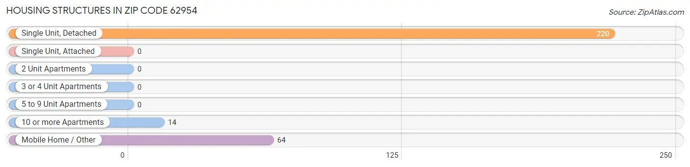Housing Structures in Zip Code 62954
