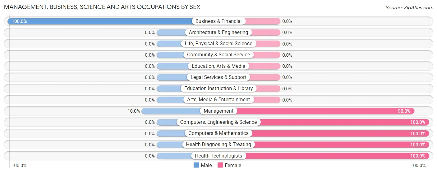 Management, Business, Science and Arts Occupations by Sex in Zip Code 62954