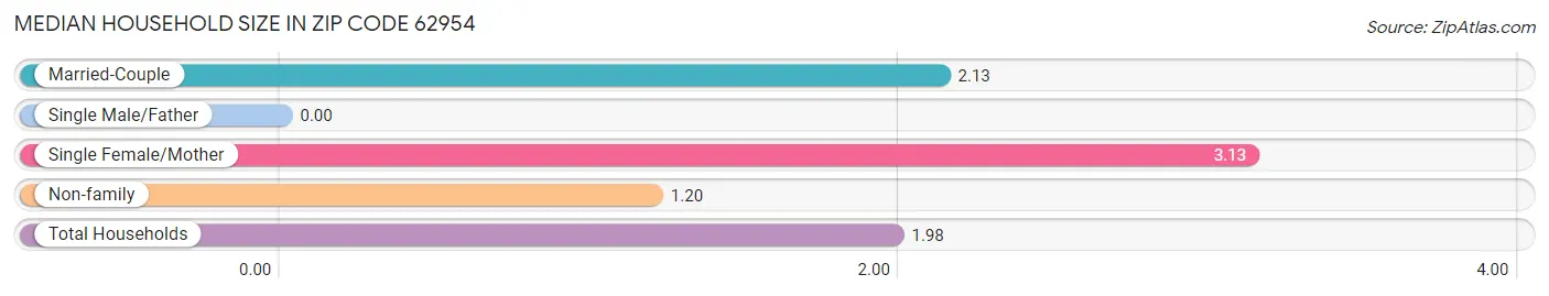 Median Household Size in Zip Code 62954