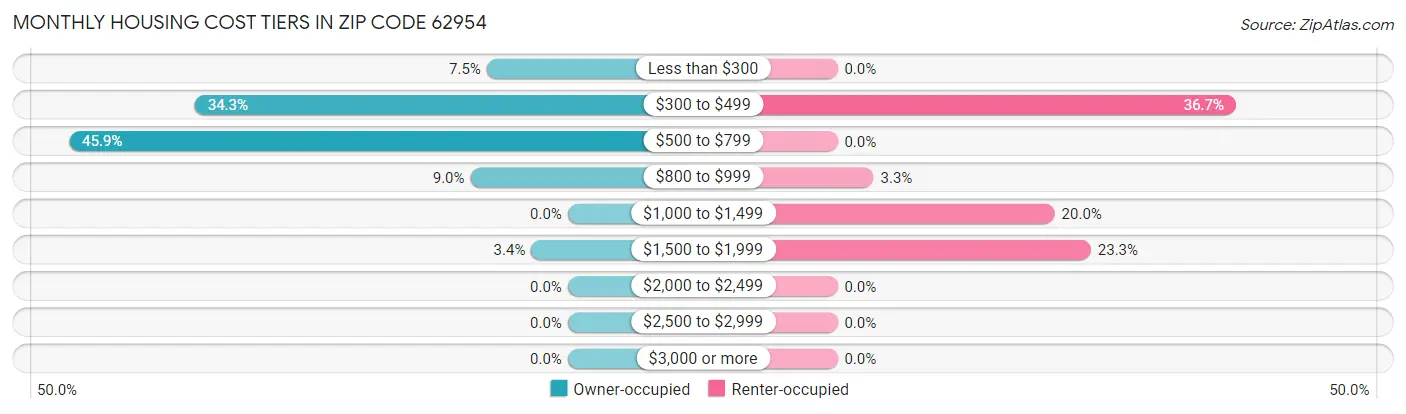 Monthly Housing Cost Tiers in Zip Code 62954