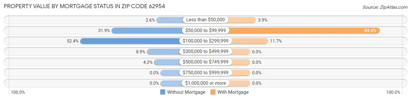 Property Value by Mortgage Status in Zip Code 62954