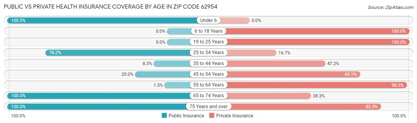 Public vs Private Health Insurance Coverage by Age in Zip Code 62954