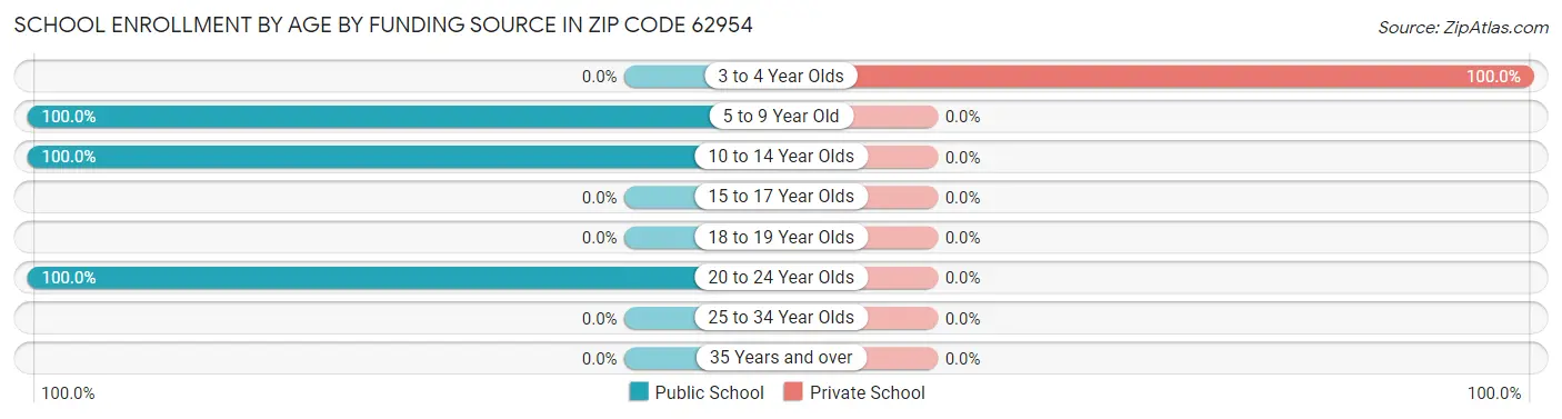 School Enrollment by Age by Funding Source in Zip Code 62954
