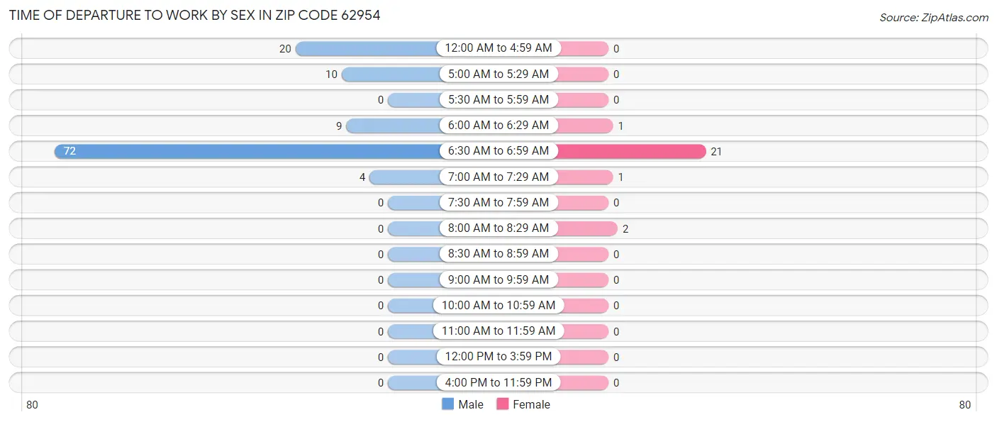 Time of Departure to Work by Sex in Zip Code 62954