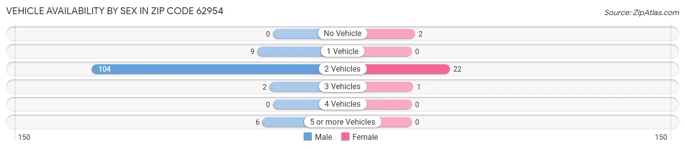 Vehicle Availability by Sex in Zip Code 62954