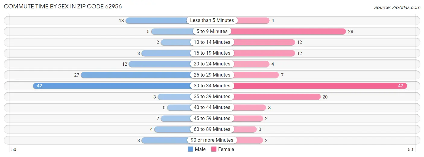 Commute Time by Sex in Zip Code 62956