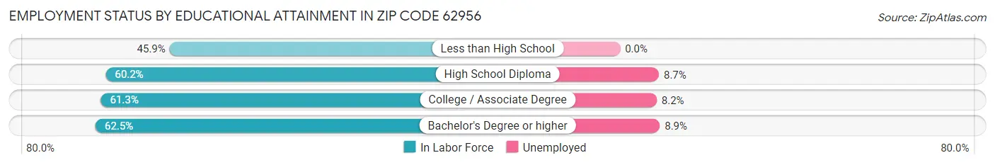 Employment Status by Educational Attainment in Zip Code 62956