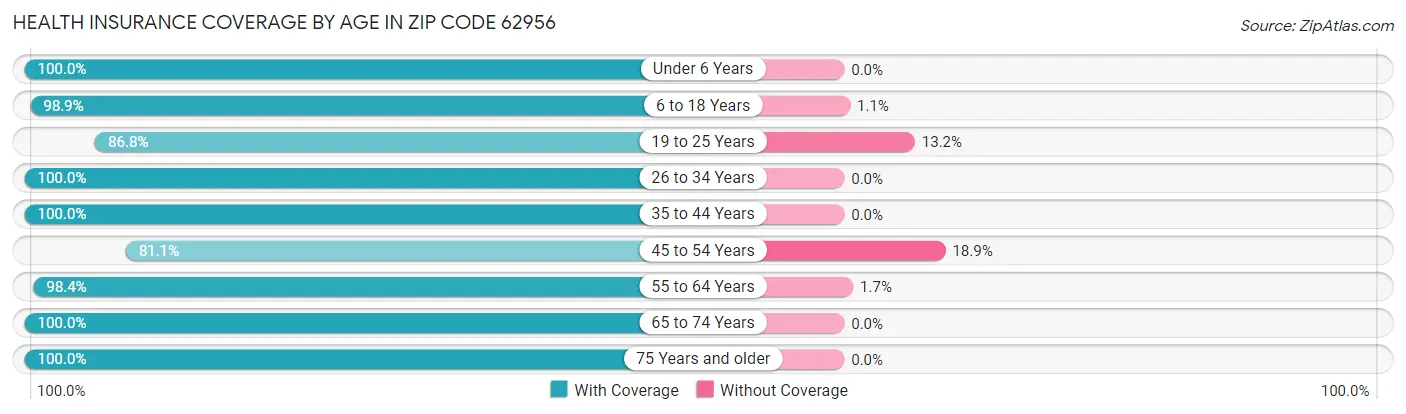 Health Insurance Coverage by Age in Zip Code 62956