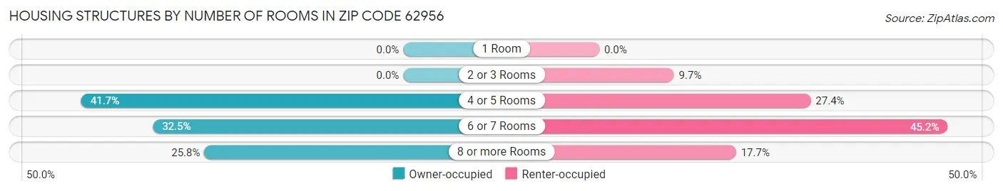 Housing Structures by Number of Rooms in Zip Code 62956