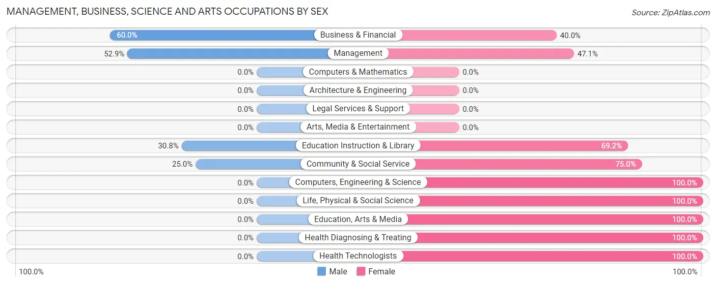 Management, Business, Science and Arts Occupations by Sex in Zip Code 62956