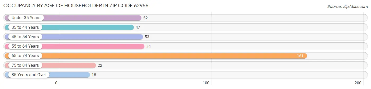 Occupancy by Age of Householder in Zip Code 62956