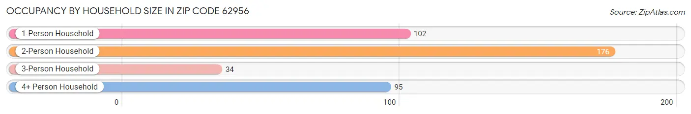 Occupancy by Household Size in Zip Code 62956