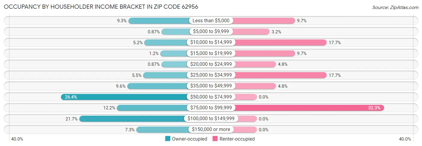 Occupancy by Householder Income Bracket in Zip Code 62956