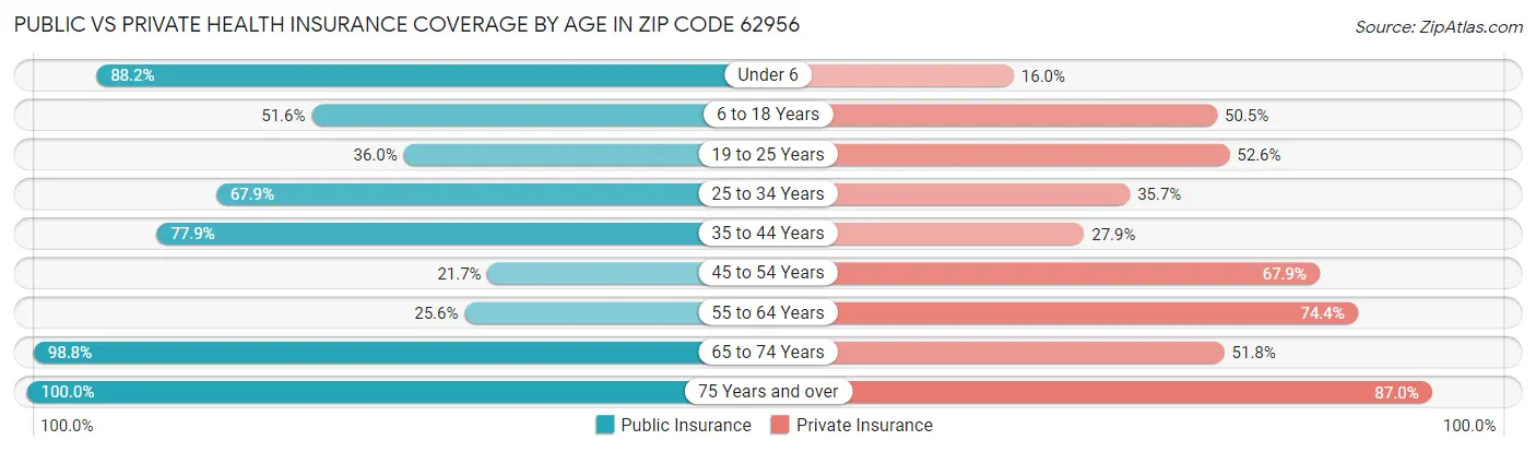 Public vs Private Health Insurance Coverage by Age in Zip Code 62956