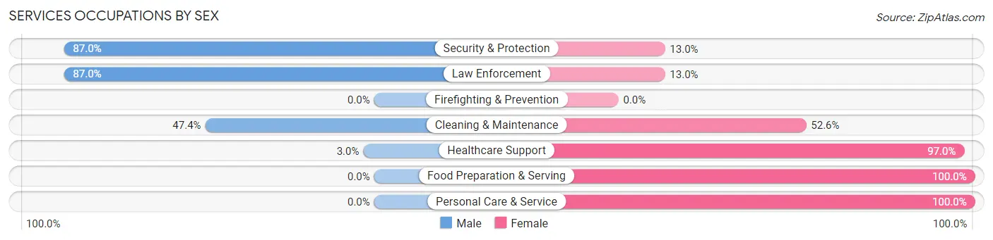 Services Occupations by Sex in Zip Code 62956