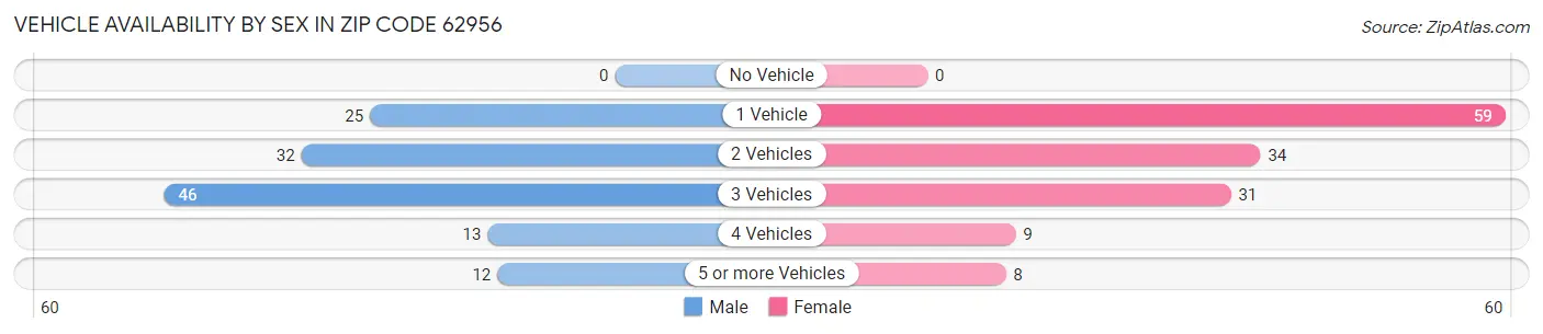 Vehicle Availability by Sex in Zip Code 62956