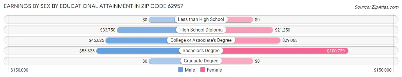 Earnings by Sex by Educational Attainment in Zip Code 62957