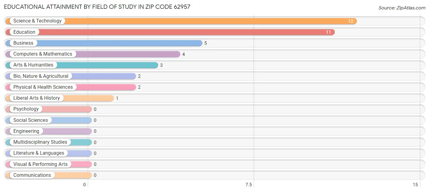 Educational Attainment by Field of Study in Zip Code 62957